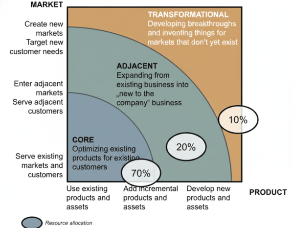 Innovation Ambition Matrix — Core, Adjacent and Transformational zones mapped by product newness and market newness, HBR Nagji Tuff framework
